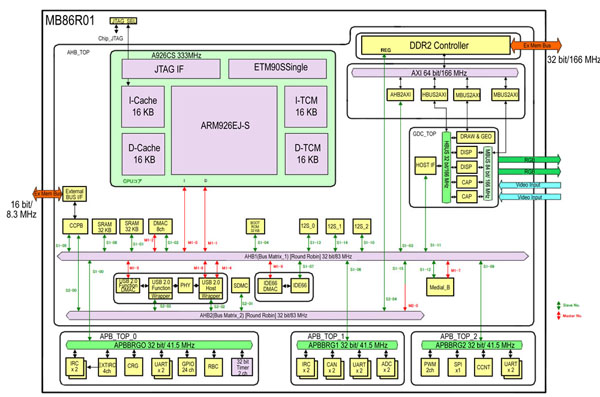 Fujitsu’s MB86R1 provides high performance via a hierarchical bus system Fujitsu’s MB86R1 (click for full-size)